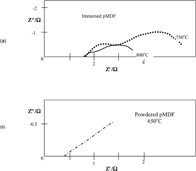 Complex impedance plots for (a) pMDF dipped in molten eutectic; (b) powdered pMDF.