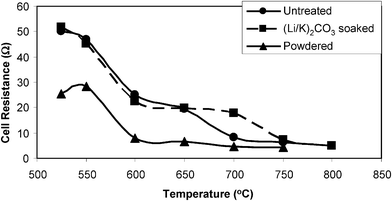 Comparison of total cell resistances (from initial slopes of I–V curves) at various temperatures.