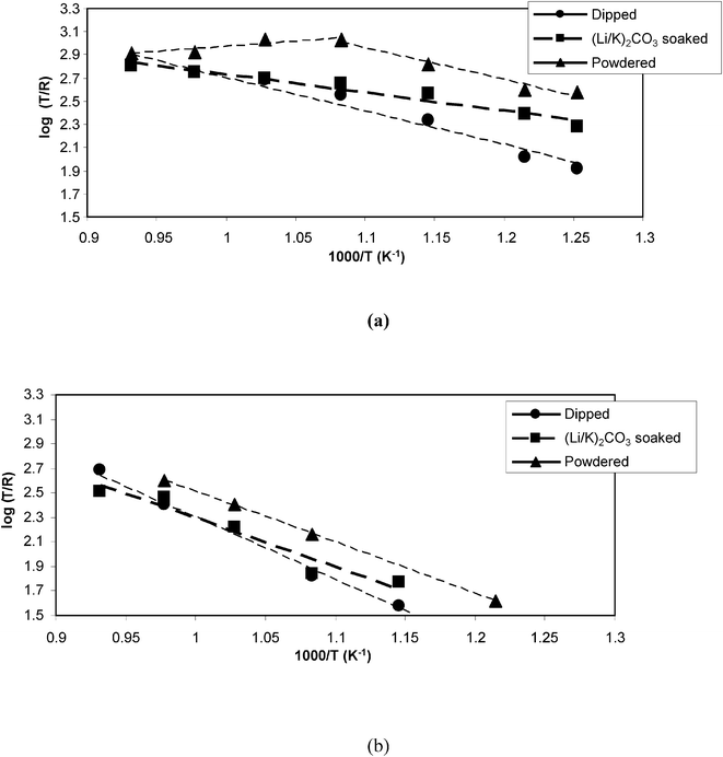 Activation energy plots for cell reactions, derived from a.c. impedance data (a) Rs (b) Rp