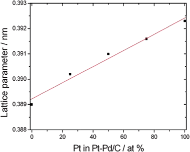 Dependence of the lattice parameter of carbon supported Pt–Pd alloy catalysts, prepared by the polyol process in ethylene glycol solution, on Pt content in the catalyst.24,25