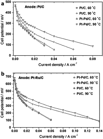 Polarization curves in a single DEFC with Pt–Pd/C and Pt/C electrocatalysts as cathode materials for oxygen reduction at 60/1 atm and 90 °C/3 atm O2 pressure using a 1 M ethanol solution. Cathode Pt loading 1 mg cm−2. (a) Pt/C E-TEK as anode material; (b) Pt–Ru/C (1 : 1) E-TEK as anode material. Anode Pt loading 1 mg cm−2. Reproduced from ref. 26, ©2008, with permission from Elsevier.