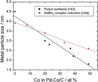 PdCo particle size vs. Co content in the catalysts from data reported in ref. 143 and 144.