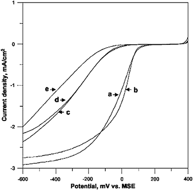 Comparison of polarization curves for ORR on carbon supported (a) Pt/C alloy, (b) Pd–Co–Pt/C, (c) Pd–Co–Ag/C, (d) Pd–Co/C, and (e) Pd–Co–Au/C catalyst in 0.5 M sulfuric acid solution, scan rate 5 mV s−1; rotation rate 1600 rpm; room temperature. Reprinted from ref. 152, ©2007, with permission from The Electrochemical Society.