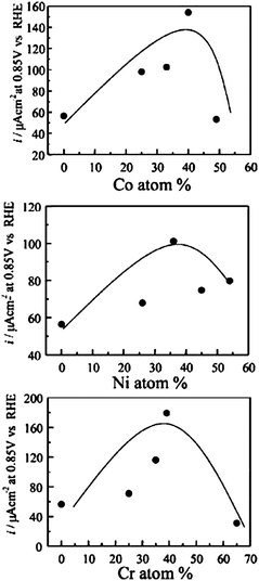 Current density for ORR at 0.85 V vs. RHE for different Pd–M catalysts (M = Co, Ni and Cr) as a function of alloy composition. Reprinted from ref. 158, ©2006, with permission from The Electrochemical Society.