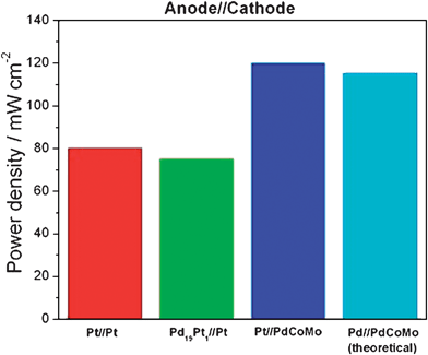 Experimental power density of PEMFCs with (1) Pt/C as anode and cathode materials,40,151 (2) Pd19Pt1/C as anode and Pt/C as cathode40 and (3) Pt/C as anode and Pd–Co–Mo/C as cathode,151 and (4) theoretical power density of a PEMFC with Pd19Pt1/C as anode and Pd–Co–Mo/C as cathode materials.