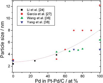 Dependence of metal particle size of carbon supported Pt–Pd catalysts on Pd content in the catalyst.