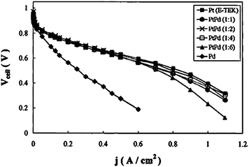 Current density–cell voltage curves of cells operated on pure H2 with anode catalysts consisting of carbon supported Pt (E-TEK), PtPd, PtPd2, PtPd4, PtPd6 and Pd at a pressure of 1.5 bar. Tcell = Thum = 80 °C. Reprinted from ref. 41, ©2002, with permission from The Electrochemical Society.