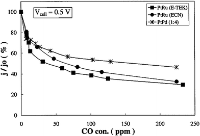 Current density ratios j/jo, where jo is the current density obtained in pure H2, vs. CO concentration for cells operated with anode catalysts consisting of carbon supported PtRu (E-TEK), PtPd4, and prepared PtRu at a pressure of 1.5 bar and a cell voltage of 0.5 V. Tcell = Thum = 80 °C. Reprinted from ref. 41, ©2002, with permission from The Electrochemical Society.