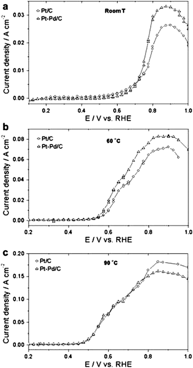 Slow scan voltammograms for ethanol oxidation on Pt–Pd/C (3 : 1) and Pt/C electrocatalysts in 1.0 M ethanol solution at (a) room temperature, (b) 60 °C and (c) 90 °C. Sweep rate 1 mV s−1. Reproduced from ref. 26, ©2008, with permission from Elsevier.