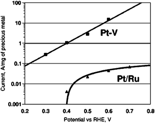 Tafel plot of Pd–V (θPd = 0.6) and HighSpec 6000 Pt–Ru catalyst toward formic acid electrooxidation. The measurements were done by immersing the catalysts in a solution containing 5 M HCOOH and 0.1 M H2SO4 at open-cell potential, stepping up to the indicated potential, and measuring the current as a function of time for 2 h, then recording the steady state current. Reprinted from ref. 82, ©2006, with permission from The Electrochemical Society.