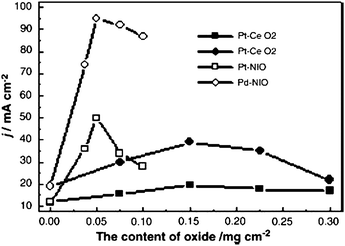 Effect of the content of oxide in Pt/C and Pd/C catalysts for ethanol electrooxidation in 1.0 M KOH solution containing 1.0 M ethanol with a sweep rate of 50 mV s−1, Pt or Pd loading: 0.3 mg cm−2. Reproduced from ref. 99, ©2007, with permission from Elsevier.