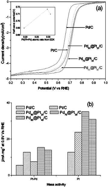 Linear voltammograms of Pd/C, Pt/C, and various Pd@Pt/C catalysts in oxygen-saturated 0.1 M HClO4 showing the negative-going scans. (a) Sweep rate: 20 mV s−1, room temperature, 1600 rpm. The inset shows the relation between the half-wave potential and the Pt/(Pt + Pd) ratio; specific mass current density at 0.8 V for various catalysts. (b) The left panel shows normalization by the total metals, the right panel shows normalization by Pt only. Reprinted from ref. 38, ©2008, with permission from The Electrochemical Society.