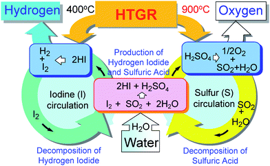 Scheme of a thermochemical water-splitting cycle using iodine and sulfur.