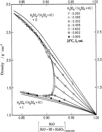 Relationship between density and H2O molar fraction in H2O + HI + H2SO4 of the mixed acid solution (H2O + HI + H2SO4 + I2 system) at 25 °C under iodine saturation conditions.14
