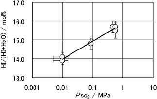 Effect of SO2 partial pressure on the Bunsen reaction under iodine saturation condition at 50 °C. HI/(HI + H2O) denotes the molar ratio in a hypothetical HIx solution that can be obtained by performing an ideal purification of the product heavy phase solution using back reaction of the Bunsen reaction.21