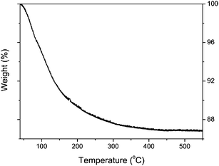 
            TGA data for as-prepared titanate nanotubes during heating in N2 flow at a rate of 5 °C min−1.