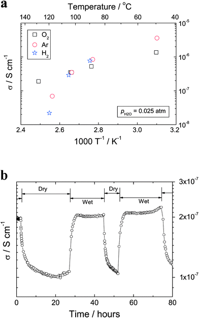 (a) AC (11.3 kHz) conductivities vs. inverse absolute temperature for titanate nanotubes measured in wet atmospheres (pH2O = 0.025 atm). (b) Conductivities of titanate nanotubes measured in wet (pH2O = 0.025 atm) and dry (pH2O = 5.0 × 10−5 atm) oxygen atmospheres at 130 °C.