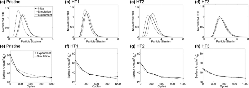 
          (a–d) Normalized particle size distributions before and after 1200 voltage cycles (triangular sweep between 0.6 V and 1.0 V with a sweep rate of 20 mV s−1). (e–h) Surface area vs. cycle number for the 1200 voltage cycles of these distributions.