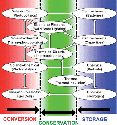 Portfolio of solar/thermal/electrochemical energy conversion, storage, and conservation technologies, and their interactions, that are the focus of the discussion. The electric grid is also shown in this figure as a network of connecting multiple elements (technology boxes) and allowing them to act a coherent whole.