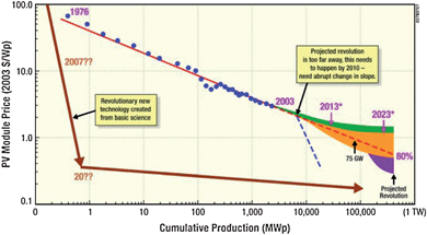 Figure and caption reproduced from ref. 6: Learning curve for solar cells (solid red line). Since 1976, the module price has been dropping by 20% for every doubling of module production (80% learning curve). A few historical and predicted time points are labeled, indicating the pertinent year. Extrapolation of this historical trend into the future (dashed red line), plus a projected technological revolution at an annual production level of 150 000 megawatt power (MWp) (purple curve) results in a prediction that $0.40/Wp would not be reached for another 20–25 years. Reaching $0.40/Wp sooner to accelerate large-scale implementation of PV systems will require an intense effort in basic science and associated technology development to produce a technological revolution that leads to a new, as-yet-unknown technology. This technological revolution requires a major reduction in the ratio of the PV module cost per unit area to the solar cell efficiency. The brown arrows show schematically the type of abrupt change in slope that is necessary. If this change were to begin now, it would be represented by the dashed blue line.
