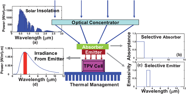 Illustration of a solar thermophotovoltaic (TPV) converter. Broadband solar insolation (inset a) heats up a selective absorber (inset b), which conducts heats to a selective emitter (inset c), which emits in a narrow band (inset d) into a PV cell to generate electricity. The theoretical limit of the efficiency of a single junction solar TPV converter is 85.4%.
