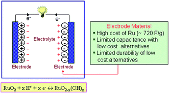 Challenges of electrochemical capacitor technology.