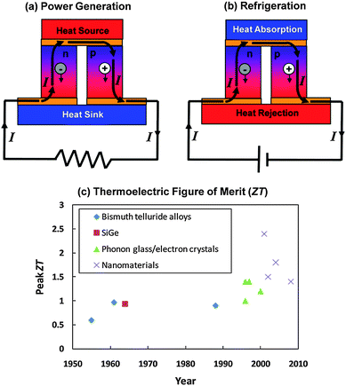 
            TE power generation and refrigeration. (a) When a temperature gradient is established between two junctions made of an n-type semiconductor and a p-type semiconductor, electrons in the n-type segment and holes in the p-type segment diffuse along the temperature gradient, producing an electrical current through the Seebeck effect. (b) When an electrical current is run across the two TE junctions, electrons in the n-type segment and holes in the p-type segment absorb heat at one junction and reject heat at the other based on the Peltier effect. (c) Progress in the reported peak ZT values of different materials for the past 55 years.