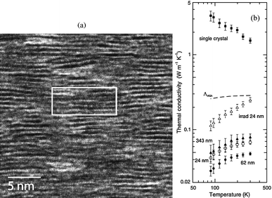 (a) High resolution transmission electron micrograph (HRTEM) of a 65 nm disordered, layered WSe2 film from Ref. 203. Reprinted with permission from MRS. (b) Summary of the measured thermal conductivities of the WSe2 films as a function of the measurement temperature on a log-log scale. Each curve is labeled by the film thickness. Data for a bulk single crystal are included for comparison. The ion-irradiated sample (irrad) was subjected to a 1 MeV Kr+ ion dose of 3 × 1015 cm−2. The line  is the calculated minimum thermal conductivity for amorphous WSe2 films in the cross-plane direction from Ref. 196. Reprinted with permission from AAAS.