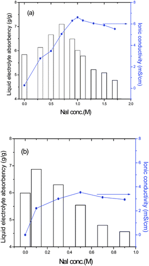 Liquid electrolyte absorbency of the ternary hybrid (a) and the PAA-PEG hybrid (b) in liquid electrolyte with a change in NaI concentration.