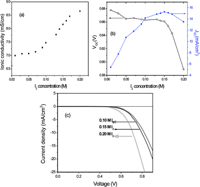 Ionic conductivity (a) and photovoltaic performance (b) of QS-DSSC [(c) dark condition ] versus I2 concentration in PGEa containing 1.0 M NaI.