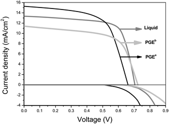 Photovoltage–current (light and dark conditions) curves of DSSCs with the different electrolytes listed in Table 1.