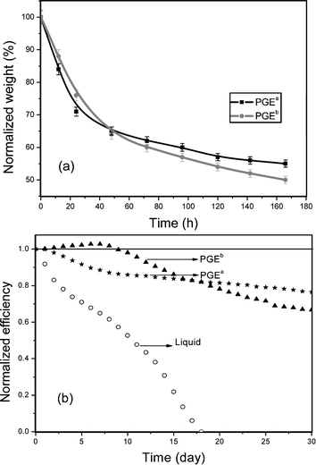 Normalized weight of PGEa and PGEb at 50 °C versus conservation time (a) and light-to-electricity conversion efficiencies of DSSCs versus conservation time in ambient environment (b).