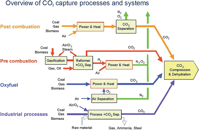 CO2 capture options (IPCC 2005: IPCC Special Report on Carbon Capture and Storage, prepared by Working Group III of the Intergovernmental Panel on Climate Change, Figure TS.3, Cambridge University Press).4 In post-combustion capture, CO2 is separated from nitrogen and oxygen in combustion product gases. In pre-combustion capture, oxygen is separated from air for gasification of a fuel, and then CO2 is separate from hydrogen produced by shift reactions. An alternative is to use the oxygen directly for combustion, with separation of the CO2 by condensing water present in the combustion products.
