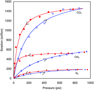 Adsorption of gases on a powdered coal sample (Jessen et al.21). Significantly more CO2 adsorbs than does CH4 or N2 at a given pressure. Hysteresis is also observed. As the pressure increases, the gases adsorb, but upon reduction in pressure more gas remains adsorbed than would adsorb at the same pressure during pressure increases.