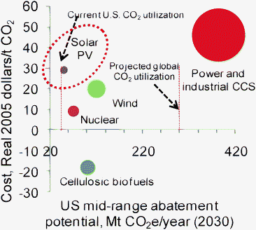 Comparison of the greenhouse gas (GHG) abatement potential (in million metric tonnes of CO2 equivalents (MtCO2e) year−1) for selected technology options. The size of the circle approximately denotes the potential for abatement; negative costs represent net-savings from reducing CO2 emissions. The data (from a McKinsey report, showing the US mid-range abatement potentials and costs) do not include a price for carbon. The estimated potential for CO2 abatement using nuclear, wind, and cellulosic biofuel technologies is of the same order of magnitude as current CO2 utilization. Aresta and Dibenedetto8 project that direct solar conversion of CO2 to fuels would mitigate 300–700 Mt CO2 year−1.