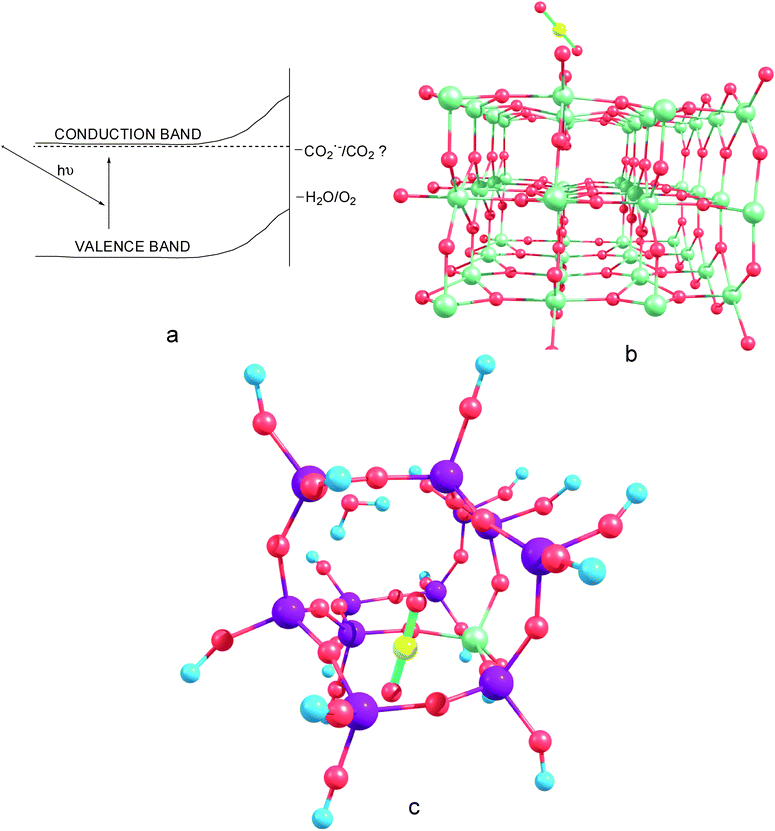 Scope of the aspects of CO2 photoreduction discussed in this review: (a): Surface state models indicating the location of the CO2−/CO2 energy levels in comparison with the conduction and valence bands of TiO2, surface site models of CO2 on Ti-based catalysts, (b): CO2 adsorption on doped/undoped TiO2 surfaces, (c): CO2 interacting with isolated model Ti sites in meso/microporous materials such as titanosilicates.