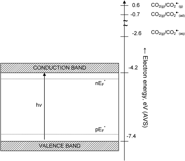 Location of the conduction band of TiO2 (rutile) particles at the point-of-zero charge (pzc) with respect to the standard energy states associated with the CO2/CO2˙− couple. Photoinduced electron transfer from stoichiometric TiO2 to CO2 is not possible because the surface state is not lower than the Fermi energy (EF) of the electrons in photoexcited TiO2. The bands are shown at the flat band condition. The exact locations of the Fermi energy levels for electrons and holes (nEF* and pEF*) are not to scale.