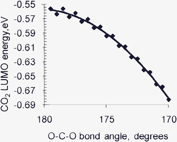 The variation in the energy of the LUMO of gaseous CO2 with the O–C–O bond angle, calculated using constrained quantum chemical calculations at the B3LYP/6 − 31 + G(d) level of theory. Decreasing the O–C–O bond angle (via surface interactions) may facilitate charge transfer to CO2 by lowering its LUMO.