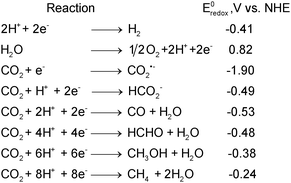 One, two, six and eight electron reduction potentials (vs.NHE) of some reactions involved in CO2 photoreduction at pH 7 and unit activity.