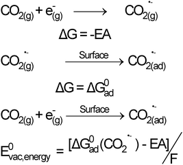 Thermodynamic cycle for the formation of CO2˙− at the TiO2 : CO2 interface. The surface state energy level of CO2 can be expressed as a function of its free energy of interaction with the surface and the electron affinity of gaseous CO2.