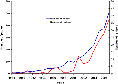 Approximate number of publications (blue line) and reviews (red line) dealing with “hydrogen storage” as obtained from ISI Web of Science®.