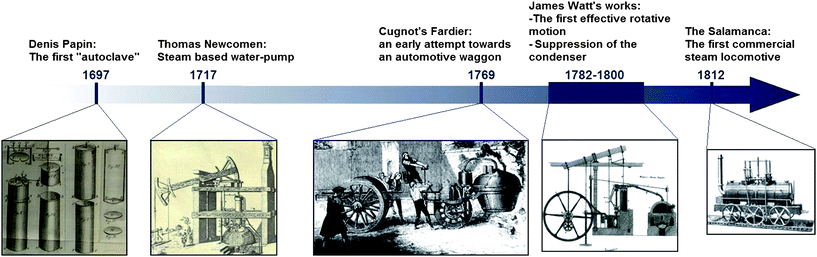 Timeline to show the development of steam engines, from the first pressure cooker to the first commercial locomotive.