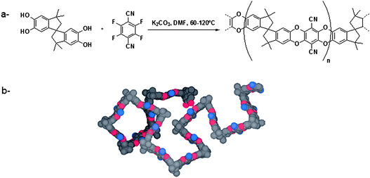 a: Principle of the synthesis of PIM-1 and b: the corresponding space filling model (adapted from ref. 45).