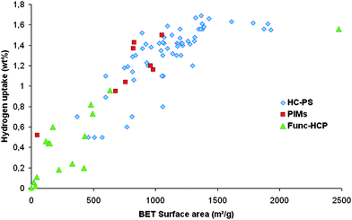 Hydrogen uptake of porous organic solids as a function of their surface area (at 77 K under 0.12 Mpa).  stand for Hypercrosslinked polystyrenes (from ref. 41 and 43),  for polymers with intrinsic microporosity (from ref. 46 and 49),  for functional hypercrosslinked polymers (from ref. 51 and 58).