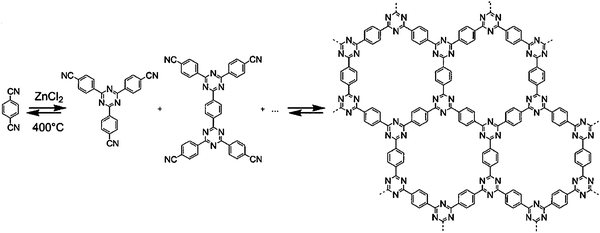 Principle of the ionothermal synthesis of porous triazine based networks (adapted from ref. 58).