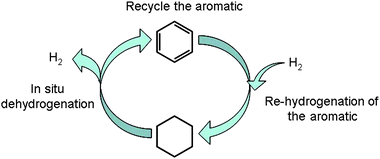 Schematic of hydrogen storage in LOH.