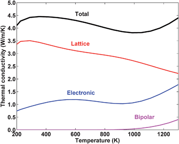The calculated temperature dependence of the total, lattice, electronic, and bipolar thermal conductivities for heavily doped bulk n-type Si80Ge20. Results from a numerical model developed by the authors.