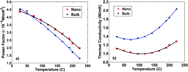 (a) Measured power factor and (b) measured thermal conductivity of a BixSb2−xTe3 nanocomposite (data from Ref. [18]). The solid lines are to guide the eye. The power factor of the nanocomposite is higher at elevated temperatures, and the reduced slope of the thermal conductivity for the nanocomposite case at high temperature indicates a reduced bipolar contribution.