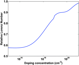 The calculated Lorenz number, relative to the theoretical value L = 2.45 × 10−8 W Ω K−2, versus doping concentration for Si at 300 K. The Lorenz number approaches the theoretical value as the semiconductor becomes degenerate. Result from a numerical model developed by the authors.