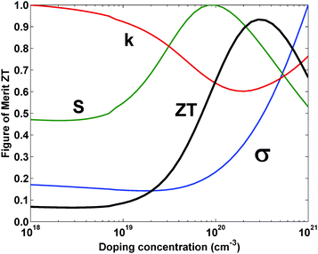 Normalized thermoelectric properties and ZTversus doping concentration at 300 K for n-type Si80Ge20. Curves are calculated from a numerical model developed by the authors. In the figure k refers to thermal conductivity, S refers to the Seebeck coefficient, and σ refers to the electrical conductivity.